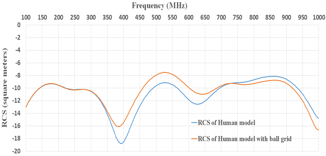 Human models with and without IED